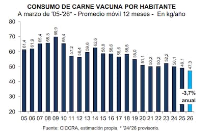 Evolución del consumo de carne vacuna a marzo de cada año