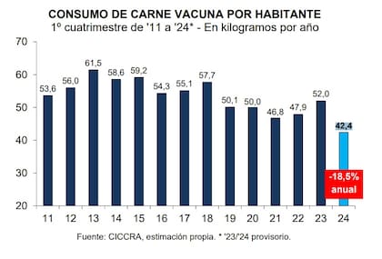 Evolución del consumo de carne vacuna por habitante, primer cuatrimestre desde 2011