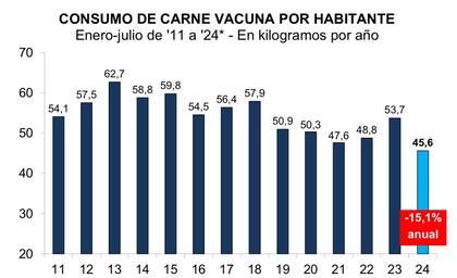 Evolución del consumo de carne vacuna por habitante