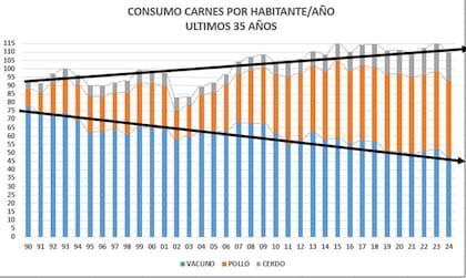 Evolución del consumo de carnes en los últimos 35 años