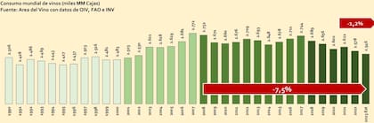 Evolución del consumo de vino a nivel global