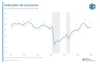 Evolución del consumo. Fuente: Cámara de Comercio y Servicios