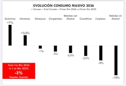Evolución del consumo masivo en el primer trimestre 2026