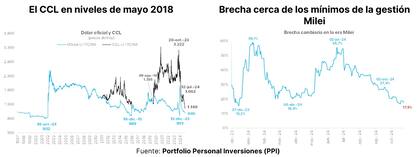 Evolución del contado con liquidación en términos reales, según PPI