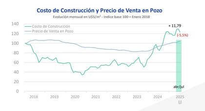 Costos de Propiedades en Retroceso, Ventas en Recuperación y Aumento de Créditos Hipotecarios 3 evolución del costo de construcción y precio de venta en pozo