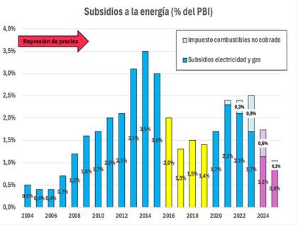 Evolución del costo en transferencias que el Estado destina a la energía o deja de recibir, según el informe de Gustavo Lopetegui
