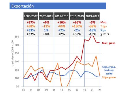 Evolución del crecimiento productivo en términos porcentuales