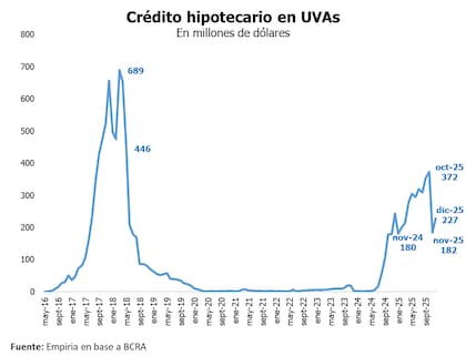 Evolución del desembolso de créditos hipotecarios en UVAs