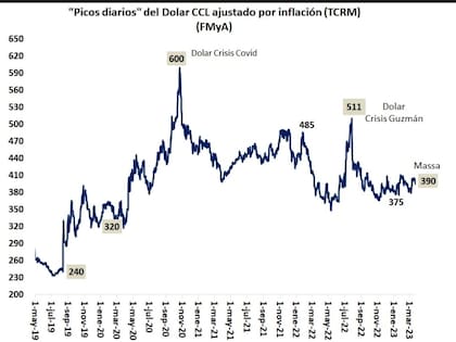 Evolución del dólar CCL ajustado por inflación, según Fernando Marull