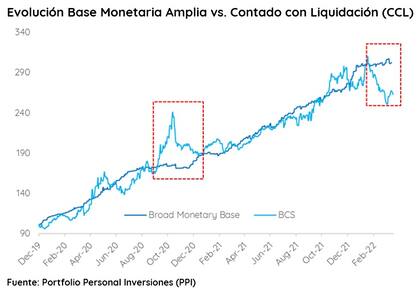 Evolución del dólar CCL ante la Base Monetaria Ampliada