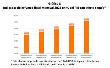 Evolución del esfuerzo fiscal. Fuente: Iaraf