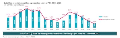 Evolución del gasto en subsidios energéticos y su peso sobre el PBI entre 2011 y 2025. Tras los picos de 2014 y 2021, el gasto cayó con fuerza hasta representar alrededor de 0,6% del PBI en 2025. En total, el Estado destinó más de US$146.000 millones en el período