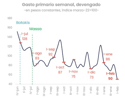 Evolución del gasto primario. Fuente: Analytica