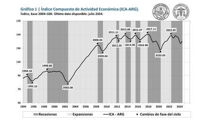 Evolución del ICA-ARG mensual de la Argentina, con base en el año 2004, desde enero de 1994 hasta julio de 2024, las zonas sombreadas en gris oscuro representan los periodos recesivos