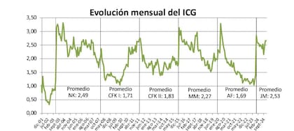 Evolución del ICG de la Universidad Di Tella (diciembre)