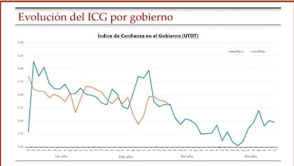 Evolución del ICG por gobierno
