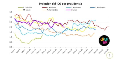 Evolución del Índice de Confianza en el Gobierno por presidencia