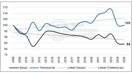Evolución del índice de las existencias de las categorías vaca y de terneros/as en la provincia de Santa Fe. Índice base 2008=100
