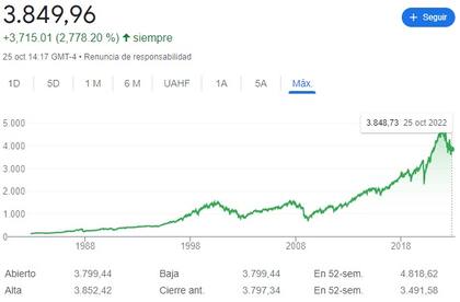 Evolución del índice S&P500 en el tiempo, donde se observa la fuerte caída de este año