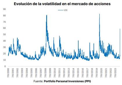 Evolución del índice VIX en las últimas décadas. Fuente: PPI