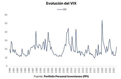 Evolución del índice VIX en los últimos años, según PPI