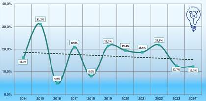 Evolución del Margen Bruto