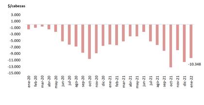 Evolución del margen bruto instantáneo del engorde a corral