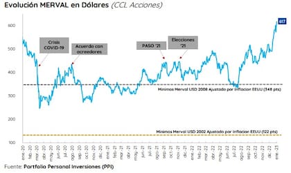 Evolución del Merval en dólares desde que asumió Alberto Fernández, según PPI