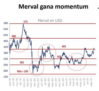 Evolución del Merval en dólares en los últimos tres años, según gráfico de Consultatio Investments