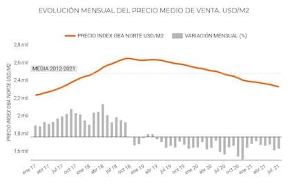 Evolución del metro cuadrado en GBA norte. Fuente: ZonaProp