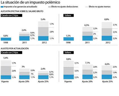 Evolución del peso de Ganancias sobre el salario