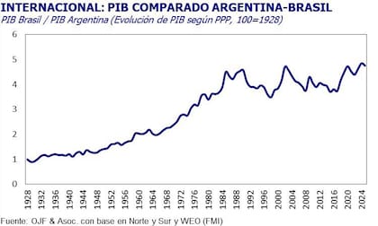 Evolución del PIB de Argentina en comparación con Brasil