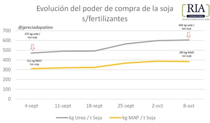 Evolución del poder de compra de la soja