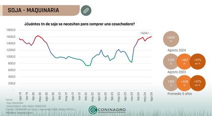 Evolución del poder de compra de la soja con respecto a una cosechadora