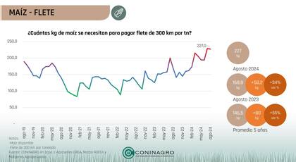 Evolución del poder de compra del maíz frente a un flete de 300 km
