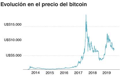 Evolución del precio bitcoin.
