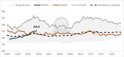 Evolución del precio a cosecha del trigo, en dólares por tonelada