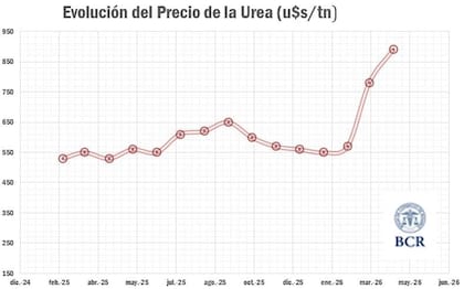 Evolución del precio de la úrea