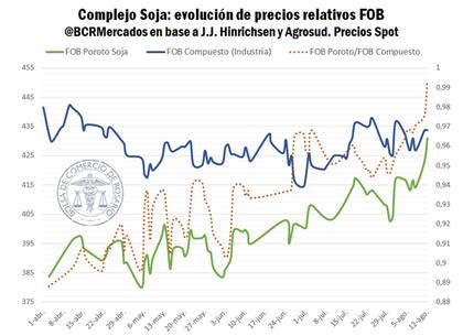 Evolución del precio de la soja