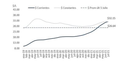 Evolución del precio de la leche en tranquera