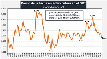 “Se desplomó”: bajó un precio internacional y las empresas lácteas pasaron a exportar a pérdida 4 Evolución del precio de la leche en polvo
