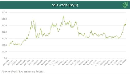 Evolución del precio de la soja desde 2004