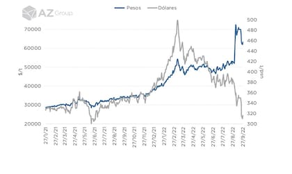 Evolución del precio de la soja en pesos y en dólares
