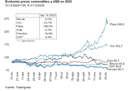 Evolución del precio de los commodities en 2025. Fuente: Quantum Finanzas