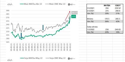 Evolución del precio del maíz