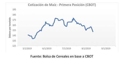 Evolución del precio del maíz