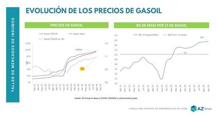 Evolución del precio del gasoil y relación insumo producto considerando el maíz