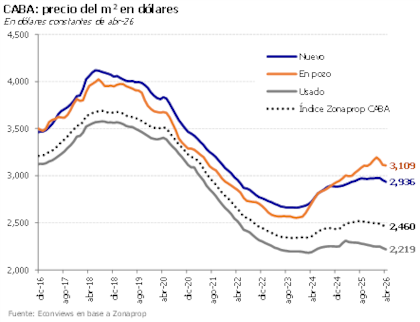 Evolución del precio del m2 entre usado, nuevo y en pozo