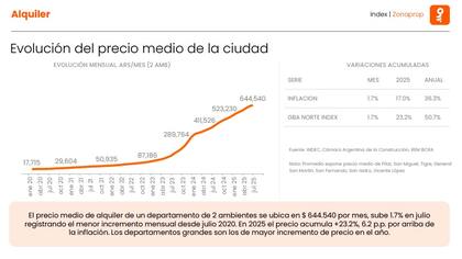 Evolución del precio medio de la zona norte del Gran Buenos Aires