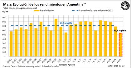 Evolución del rinde de maíz en la Argentina